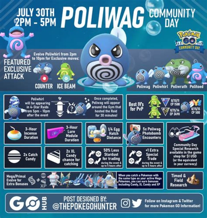 Pokemon Go players divided over Poliwag Community Day