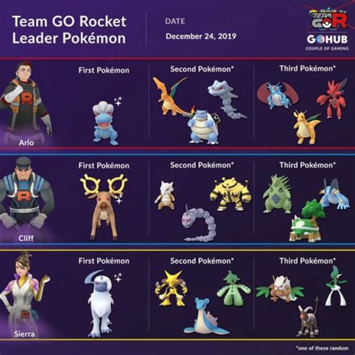 Pokemon Go: Sierra’s Team Rocket gym leader guide (Best counters)