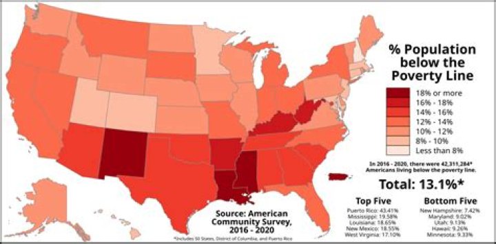	Poverty rate in Florida dips to lowest level since Great Recession, census says	