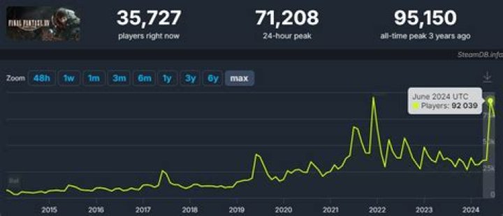 PUBG Sees a Huge Increase in Peak Concurrent Players After Going Free-to-Play