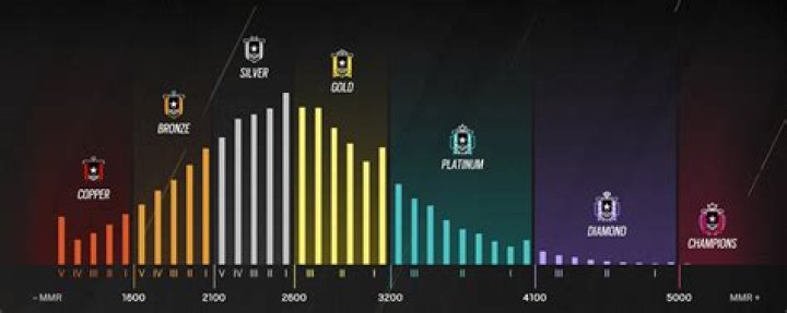 Rainbow Six Siege Ranking System Explained