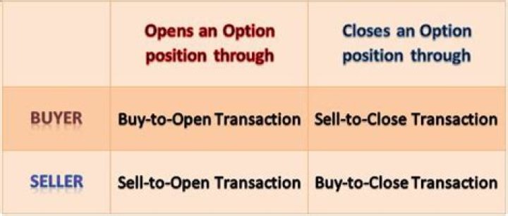 Sell to Open vs. Sell to Close: You Must Know the Difference