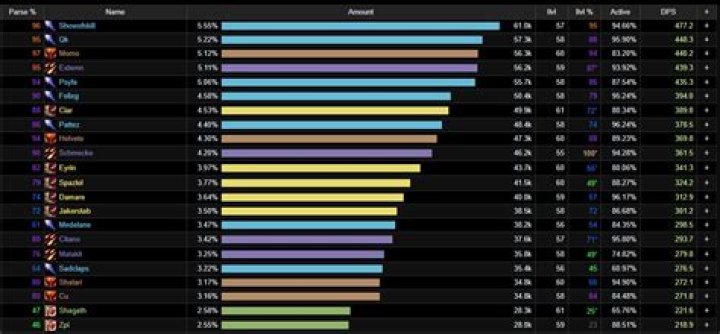 Shadowlands 9.2 DPS Rankings: Mythic+ and Raiding