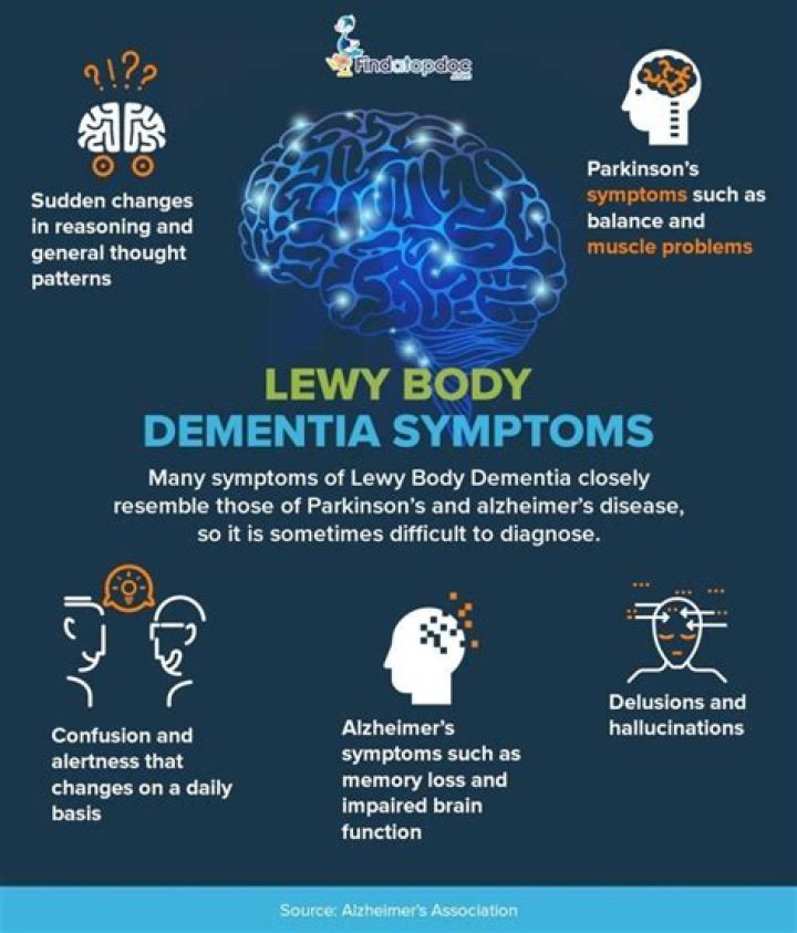 Symptoms of dementia with Lewy bodies (DLB)