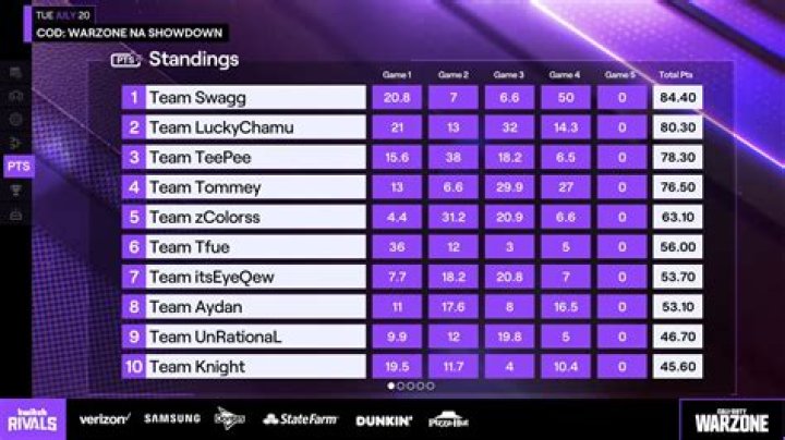 Team Swagg wins $75K Twitch Rivals Warzone Showdown: Final Placements