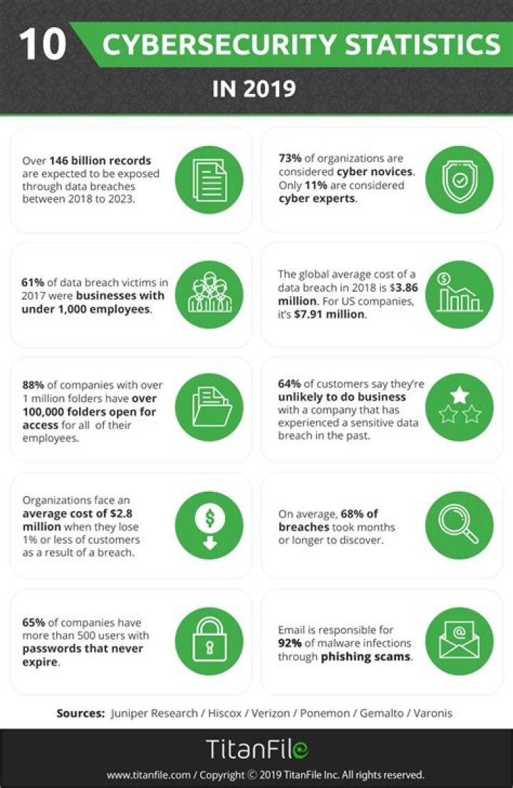 The 10 Most Important Cybersecurity Statistics You Need to Know