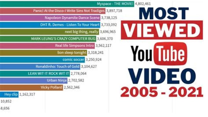 The 15 Most Viewed YouTube Videos Ever
