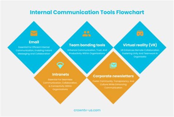 The 6 Best Internal Communication Tools for Your Workplace