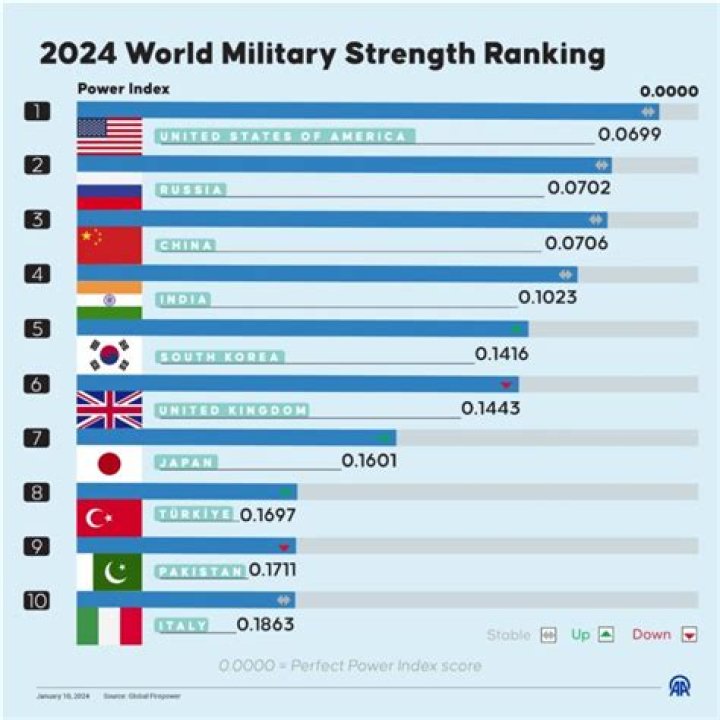 Top 10 Strongest Countries in the World