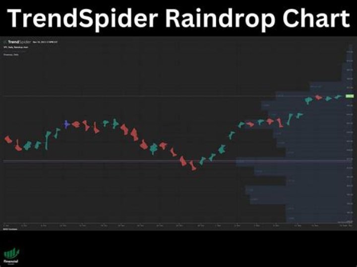 TrendSpider Raindrop Charts – How to Read Raindrop Charts