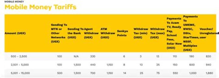 Unveil The Secrets: MTN Mobile Money Withdrawal Charges Decoded