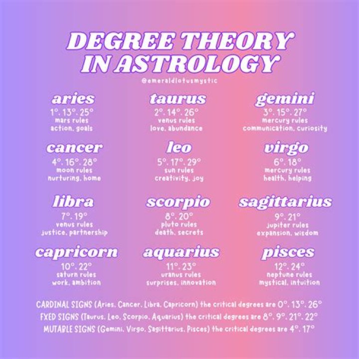 Unveiling The Mysteries Of 19 Degrees Astrology