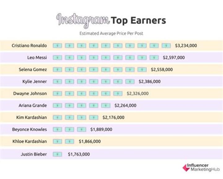 Unveiling The Secrets Of The Top Earners: A Comprehensive Insight