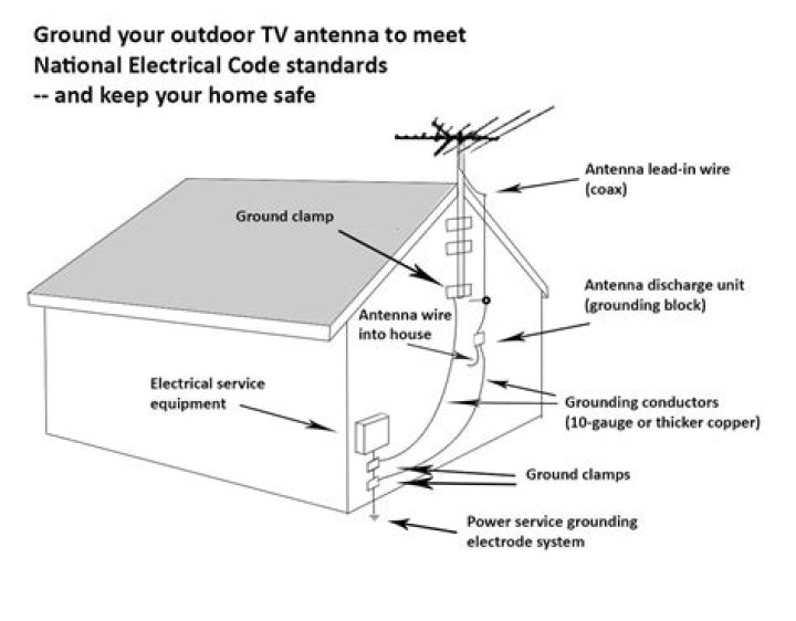 	Using an outdoor antenna to pull in blacked-out CBS? Don’t create a fire hazard.	