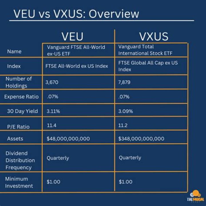 VUG vs. VXUS – A Comprehensive Comparison