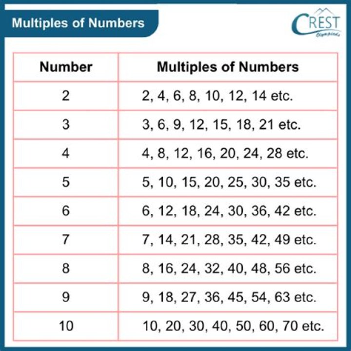 What are the Multiples of 85? First 30 Multiples of 85 