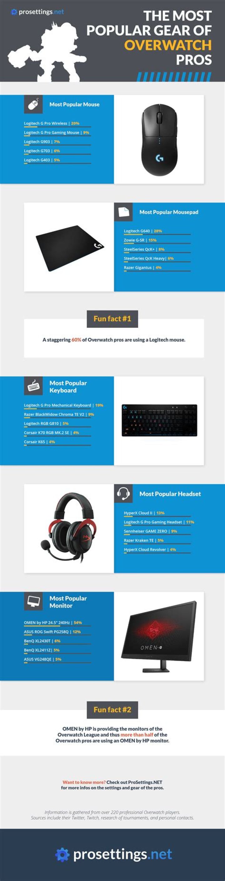 What equipment do Overwatch League pros use? Most popular mouse, headset, and more