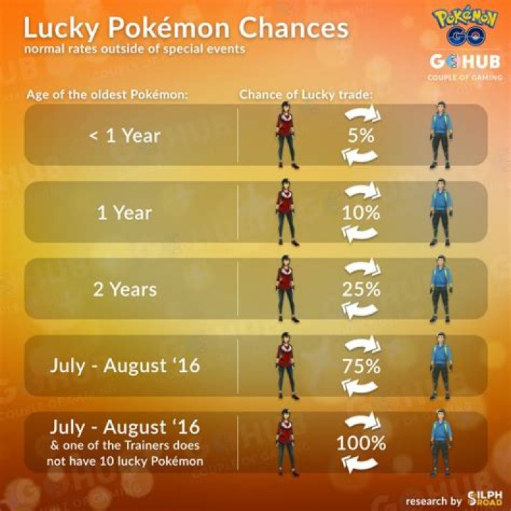 What is a Lucky Pokemon in Pokemon GO?