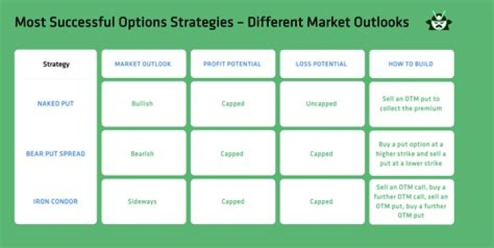 What is the Most Successful Options Strategy