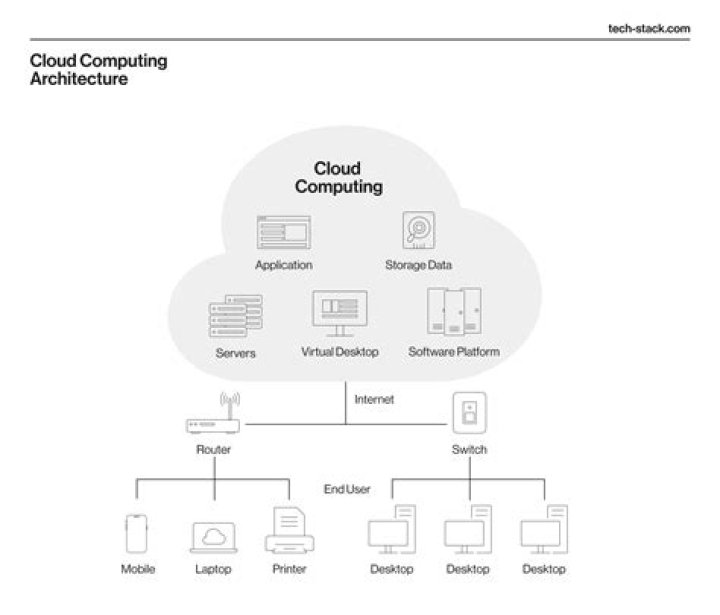 Which Cloud Storage Platform Should You Use?